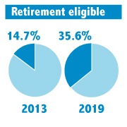 Graphic of MnDOT employees eligible for retirement.